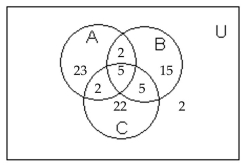 Use the information given in the figure. -  How many are in B but not in A? A)  25 B)  27 C)  20 D)  15
