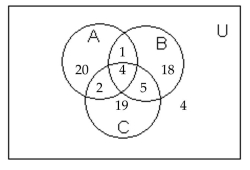 Use the information given in the figure. -  How many are not in C? A)  42 B)  50 C)  39 D)  43