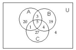 Use the information given in the figure. -  How many are in A or B or C? A)  13 B)  5 C)  83 D)  79