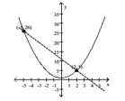  The graph of two equations along with the points of intersection are given. Substitute the points of intersection into the systems of equations. Are the points of intersection solutions to the system of equations (Y/N) ? -   \begin{array} { l }  x ^ { 2 } = y - 1 \\ y = - 3 x + 11 \end{array}  A)  No B)  Yes 