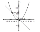  The graph of two equations along with the points of intersection are given. Substitute the points of intersection into the systems of equations. Are the points of intersection solutions to the system of equations (Y/N) ? -   \begin{array} { l }  2 x ^ { 2 } = y + 5 \\ y = - 10 x + 3 \end{array}  A)  Yes B)  No 