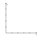 Set up the linear programming problem. -The Jillson's have up to $75,000 to invest. They decide that they want to have at least $40,000 invested in stable bonds yielding 6% and that no more than $20,000 should be invested in more volatile bonds yielding 12%. (a) Using x to denote the amount of money invested in the stable bonds and y the amount invested in the more volatile bonds, write a system of linear inequalities that describe the possible amounts of each investment.(b) Graph the system and label the corner points.    