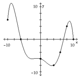 The graph of a function f is given. Use the graph to answer the question. -Use the graph of f given below to find f(10) .   A)  12 B)  10 C)  20 D)  0