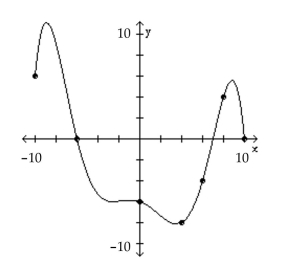 The graph of a function f is given. Use the graph to answer the question. -Is f(8)  positive or negative?   A)  positive B)  negative