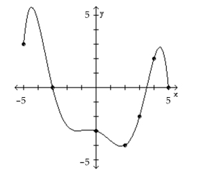 The graph of a function f is given. Use the graph to answer the question. -Is f(3)  positive or negative?   A)  positive B)  negative