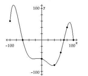 The graph of a function f is given. Use the graph to answer the question. -How often does the line y = -100 intersect the graph?   A)  once B)  twice C)  three times D)  does not intersect