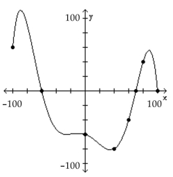 The graph of a function f is given. Use the graph to answer the question. -How often does the line y = 20 intersect the graph?   A)  once B)  twice C)  three times D)  does not intersect