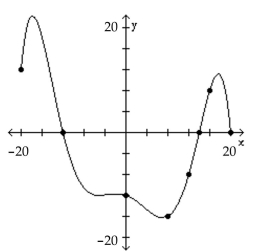 The graph of a function f is given. Use the graph to answer the question. -For which of the following values of x does f(x)  = -16?   A)  0 B)  12 C)  -16 D)  8