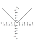 The graph of a function is given. Decide whether it is even, odd, or neither. -  A)  even B)  odd C)  neither
