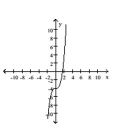 The graph of a function is given. Decide whether it is even, odd, or neither. -  A)  even B)  odd C)  neither