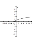 The graph of a function is given. Decide whether it is even, odd, or neither. -  A)  even B)  odd C)  neither