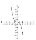 The graph of a function is given. Decide whether it is even, odd, or neither. -  A)  even B)  odd C)  neither