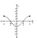The graph of a function is given. Decide whether it is even, odd, or neither. -  A)  even B)  odd C)  neither