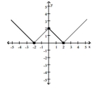 The graph of a function f is given. Use the graph to answer the question. -Find the numbers, if any, at which f has a local maximum. What are the local maxima?   A)  f has a local maximum at x = -2 and 2; the local maximum is 0 B)  f has a local maximum at x = 2; the local maximum is 2 C)  f has a local maximum at x = 0; the local maximum is 2 D)  f has no local maximum