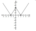 The graph of a function f is given. Use the graph to answer the question. -Find the numbers, if any, at which f has a local minimum. What are the local minima?   A)  f has a local minimum at x = 0; the local minimum is 3 B)  f has a local minimum at x = -2 and 2; the local minimum is 0 C)  f has a local minimum at x = -2; the local minimum is 0 D)  f has no local minimum