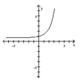 List the intercepts of the graph. -  A)  (0, 1)  B)  (1, 0)  C)  (0, 0)  D)  (1, 1) 