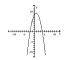 List the intercepts of the graph. -  A)  (0, -2) , (8, 0) , (0, 4)  B)  (0, -2) , (0, 8) , (4, 0)  C)  (-2, 0) , (0, 8) , (4, 0)  D)  (-2, 0) , (0, 8) , (0, 4) 
