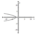 List the intercepts of the graph. -  A)  (0, 2)  B)  (0, -2)  C)  (-2, 0)  D)  (2, 0) 