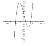 List the intercepts of the graph. -  A)  (4, 0) , (0, 4) , (0, 1) , (0, -5)  B)  (-4, 0) , (1, 0) , (5, 0) , (0, 4)  C)  (4, 0) , (0, -4) , (0, 1) , (0, 5)  D)  (4, 0) , (1, 0)  (-5, 0) , (0, 4) 