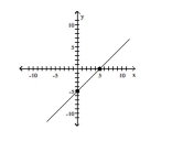 Find the slope of the line. -  A)  5 B)  1 C)  -1 D)  -5