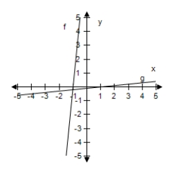  Select the correct graph, showing f and g are inverse functions.   f ( x )  = 6 x + 1 , g ( x )  = \frac { x - 1 } { 6 }    A)    B)    C)    D)    E)    