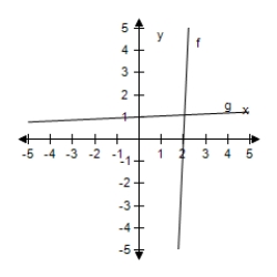  Select the correct graph, showing f and g are inverse functions.   f ( x )  = 6 x + 1 , g ( x )  = \frac { x - 1 } { 6 }    A)    B)    C)    D)    E)    