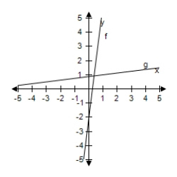  Select the correct graph, showing f and g are inverse functions.   f ( x )  = 6 x + 1 , g ( x )  = \frac { x - 1 } { 6 }    A)    B)    C)    D)    E)    