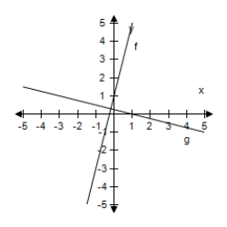  Select the correct graph, showing f and g are inverse functions.   f ( x )  = 6 x + 1 , g ( x )  = \frac { x - 1 } { 6 }    A)    B)    C)    D)    E)    