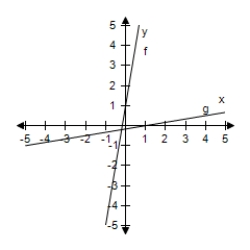  Select the correct graph, showing f and g are inverse functions.   f ( x )  = 6 x + 1 , g ( x )  = \frac { x - 1 } { 6 }    A)    B)    C)    D)    E)    