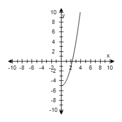 <strong>Restrict the domain of f(x) = x<sup>2</sup> + 5 to x ≥ 0.Use a graphing utility to graph the function. </strong> A) B) C) D) E)
