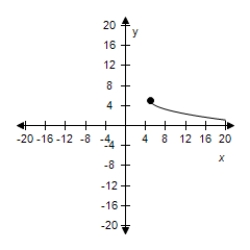  Use the graph of  f ( x )  = \sqrt { x }  to write an equation for the function whose graph is shown.       A)    y = \sqrt { x } + 5  B)   y = - \sqrt { x - 5 } + 5  C)   y = \sqrt { x + 5 } + 5  D)   y = - \sqrt { x } - 5  E) None of the above 