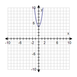  Find the graph of the equation.    f ( x )  = \sqrt { 3 x - 4 }   A)      B)      C)      D)      