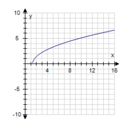  Find the graph of the equation.    f ( x )  = \sqrt { 3 x - 4 }   A)      B)      C)      D)      