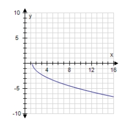  Find the graph of the equation.    f ( x )  = \sqrt { 3 x - 4 }   A)      B)      C)      D)      