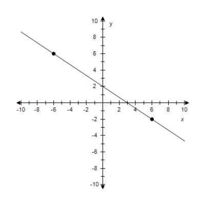  Find the slope-intercept form of the equation of the line passing through the points.Select the correct answer for the line.   P ( 6 , - 2 )  , Q ( - 6,6 )     A) y =  - \frac { 2 } { 3 }  x-2   B) y =  - \frac { 3 } { 2 }  x-6   C) y =  - \frac { 2 } { 3 }  x+2   D) y =  - \frac { 2 } { 3 }  x-4   E) y =  - \frac { 2 } { 3 }  x+6   