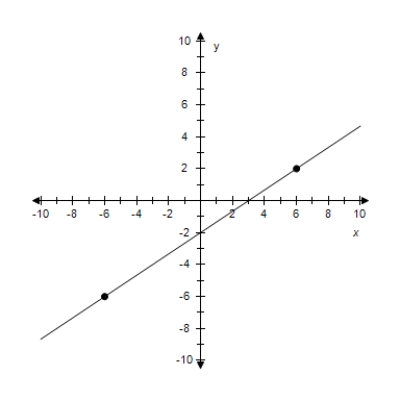  Find the slope-intercept form of the equation of the line passing through the points.Select the correct answer for the line.   P ( 6 , - 2 )  , Q ( - 6,6 )     A) y =  - \frac { 2 } { 3 }  x-2   B) y =  - \frac { 3 } { 2 }  x-6   C) y =  - \frac { 2 } { 3 }  x+2   D) y =  - \frac { 2 } { 3 }  x-4   E) y =  - \frac { 2 } { 3 }  x+6   