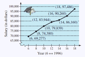 The graph shows the average salaries for senior high school principals from 1996 through 2008. ​   ​ Find the slope of the line segment connecting the points for the years 1998 and 2002. ​ A) -2394 B) 2391 C) -2391 D) 2396 E) 2392