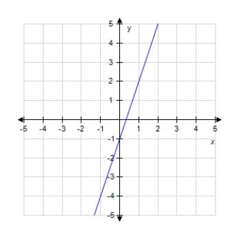 Draw the line using the slope and y-intercept. ​ Y + 1 = 2x ​ A)    ​ B)    ​ C)    ​ D)    ​