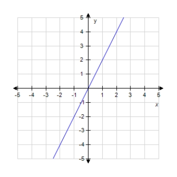 Draw the line using the slope and y-intercept. ​ Y + 1 = 2x ​ A)    ​ B)    ​ C)    ​ D)    ​