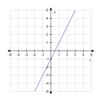 Draw the line using the slope and y-intercept. ​ Y + 1 = 2x ​ A)    ​ B)    ​ C)    ​ D)    ​