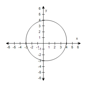  Find the center and radius of the circle, and sketch its graph.    \left( x - \frac { 1 } { 2 } \right)  ^ { 2 } + \left( y - \frac { 1 } { 2 } \right)  ^ { 2 } = \frac { 49 } { 4 }    A) Centre  \left( \frac { 1 } { 2 } , \frac { 1 } { 2 } \right)   , Radius  \frac { 49 } { 4 }      B) Centre  \left( \frac { 1 } { 2 } , \frac { 1 } { 2 } \right)   , Radius  \frac { 49 } { 4 }      C) Centre  \left( \frac { 1 } { 2 } , \frac { 1 } { 2 } \right)   , Radius  \frac { 7 } { 2 }     D) Centre  \left( - \frac { 1 } { 2 } , - \frac { 1 } { 2 } \right)   , Radius  \frac { 7 } { 4 }     E) Centre  \left( \frac { 1 } { 2 } , \frac { 1 } { 2 } \right)   , Radius  \frac { 7 } { 2 }     