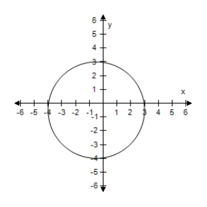  Find the center and radius of the circle, and sketch its graph.    \left( x - \frac { 1 } { 2 } \right)  ^ { 2 } + \left( y - \frac { 1 } { 2 } \right)  ^ { 2 } = \frac { 49 } { 4 }    A) Centre  \left( \frac { 1 } { 2 } , \frac { 1 } { 2 } \right)   , Radius  \frac { 49 } { 4 }      B) Centre  \left( \frac { 1 } { 2 } , \frac { 1 } { 2 } \right)   , Radius  \frac { 49 } { 4 }      C) Centre  \left( \frac { 1 } { 2 } , \frac { 1 } { 2 } \right)   , Radius  \frac { 7 } { 2 }     D) Centre  \left( - \frac { 1 } { 2 } , - \frac { 1 } { 2 } \right)   , Radius  \frac { 7 } { 4 }     E) Centre  \left( \frac { 1 } { 2 } , \frac { 1 } { 2 } \right)   , Radius  \frac { 7 } { 2 }     