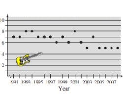 The graph shows the numbers of performers who were elected to the Rock and Roll Hall of Fame from 1991 through 2008.Describe any trends in the data.From these trends, predict the number of performers elected in 2009.   A) The number of performers elected in last four years in the graph seems to be nearly steady except for the first few years therefore five performers will be elected in 2009. B) The number of performers elected in last four years in the graph seems to be nearly steady except for the first few years therefore seven performers will be elected in 2009. C) The number of performers elected in last four years in the graph seems to be nearly steady except for the first few years therefore eight performers will be elected in 2009. D) The number of performers elected in last four years in the graph seems to be nearly steady except for the first few years therefore six performers will be elected in 2009. E) The number of performers elected in last four years in the graph seems to be nearly steady except for the first few years therefore nine performers will be elected in 2009.