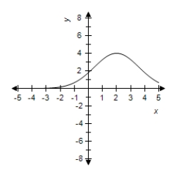  Select the correct graph for the given function   y = 5 e ^ { - ( x - 2 )  ^ { 2 } / 5 }   A)    B)    C)    D)    E)    
