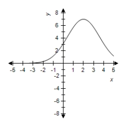  Select the correct graph for the given function   y = 5 e ^ { - ( x - 2 )  ^ { 2 } / 5 }   A)    B)    C)    D)    E)    