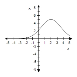  Select the correct graph for the given function   y = 5 e ^ { - ( x - 2 )  ^ { 2 } / 5 }   A)    B)    C)    D)    E)    