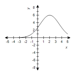  Select the correct graph for the given function   y = 5 e ^ { - ( x - 2 )  ^ { 2 } / 5 }   A)    B)    C)    D)    E)    