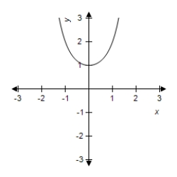  Select the graph of the exponential function.    f ( x )  = 2 ^ { - x ^ { 2 } }   A)     B)    C)    D)    E)    