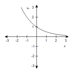  Select the graph of the exponential function.    f ( x )  = 2 ^ { - x ^ { 2 } }   A)     B)    C)    D)    E)    