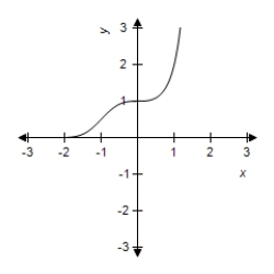  Select the graph of the exponential function.    f ( x )  = 2 ^ { - x ^ { 2 } }   A)     B)    C)    D)    E)    